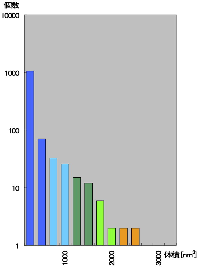 図14:TEMトモグラフィー画像の粒子解析例